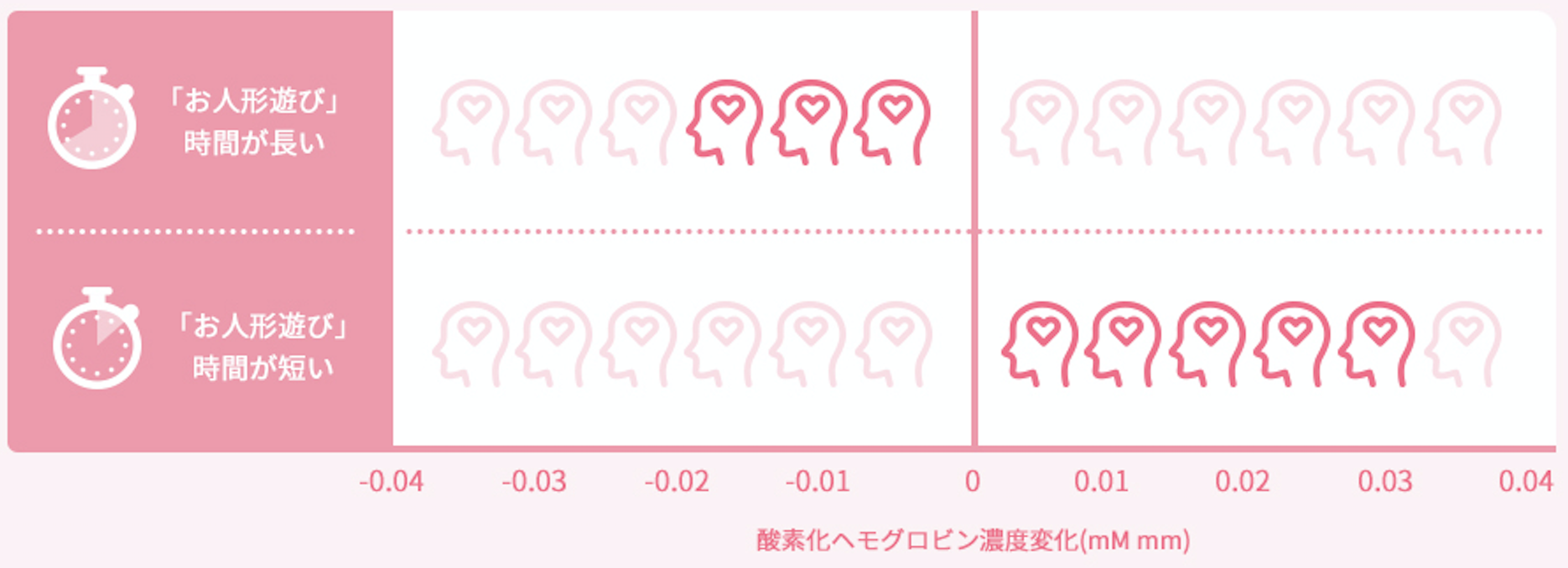 「お人形遊び」時間が長い・「お人形遊び」時間が短い