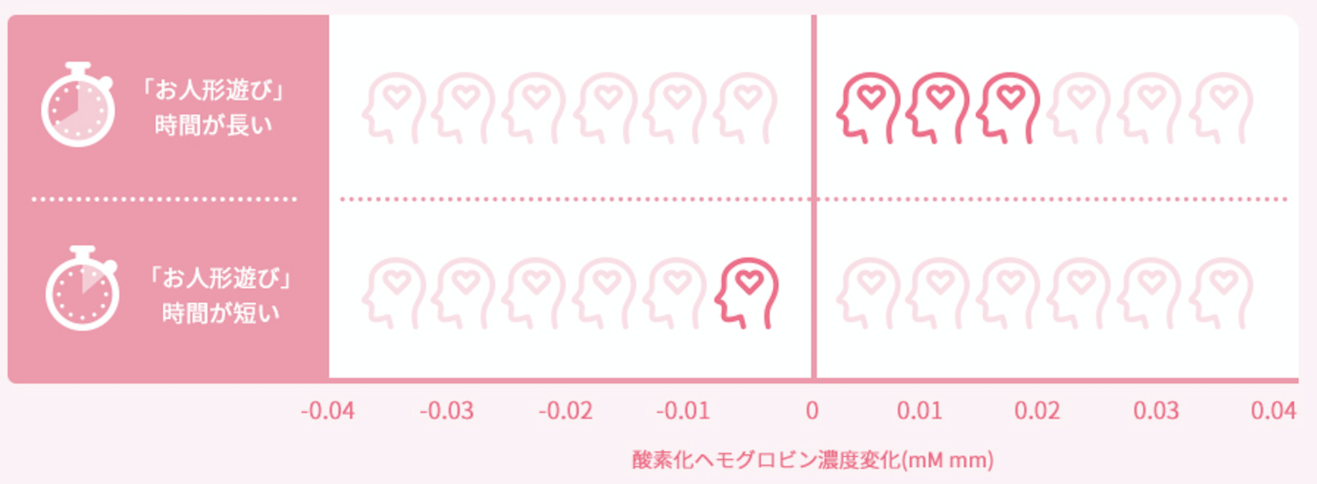 「お人形遊び」時間が長い・「お人形遊び」時間が短い