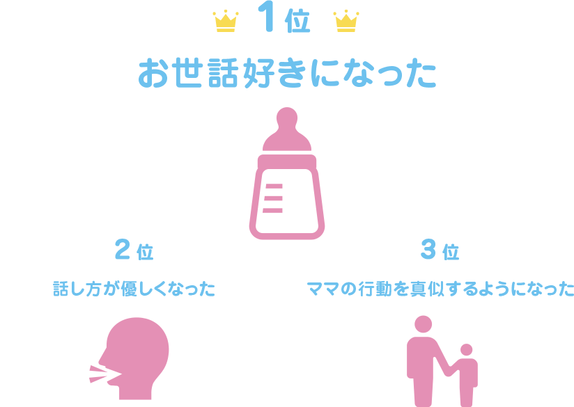 １位お世話好きになった　2位話し方が優しくなった　3位ママの行動を真似するようになった